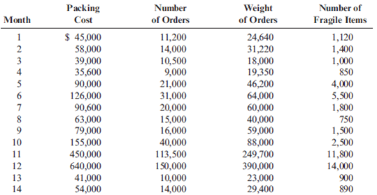 Method of Least Squares  DeMarco Company is developing a cost formula for its packing activity. Discussion with the workers in the Packing Department has revealed that packing costs are associated with the number of customer orders, the size of the orders, and the relative fragility of the items (more fragile items must be specially wrapped in bubble wrap and Styrofoam). Data for the past 20 months have been gathered:         Required:  1. Using the method of least squares, run a regression using the number of orders as the independent variable. 2. Run a multiple regression using three independent variables: the number of orders, the weight of orders, and the number of fragile items. Which regression equation is better? Why?  3. Predict the total packing cost for 25,000 orders, weighing 40,000 pounds, with 4,000 fragile items. Prepare a 99 percent confidence interval for this estimate of total packing cost.  4. How much would the cost estimated for Requirement 3 change if the 25,000 orders weighed 40,000 pounds, but only 2,000 were fragile items?