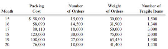 Method of Least Squares  DeMarco Company is developing a cost formula for its packing activity. Discussion with the workers in the Packing Department has revealed that packing costs are associated with the number of customer orders, the size of the orders, and the relative fragility of the items (more fragile items must be specially wrapped in bubble wrap and Styrofoam). Data for the past 20 months have been gathered:         Required:  1. Using the method of least squares, run a regression using the number of orders as the independent variable. 2. Run a multiple regression using three independent variables: the number of orders, the weight of orders, and the number of fragile items. Which regression equation is better? Why?  3. Predict the total packing cost for 25,000 orders, weighing 40,000 pounds, with 4,000 fragile items. Prepare a 99 percent confidence interval for this estimate of total packing cost.  4. How much would the cost estimated for Requirement 3 change if the 25,000 orders weighed 40,000 pounds, but only 2,000 were fragile items?