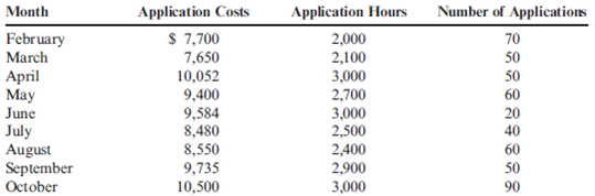 Comparison of Regression Equations  Friendly Bank is attempting to determine the cost behavior of its small business lending operations. One of the major activities is the application activity. Two possible activity drivers have been mentioned: application hours (number of hours to complete the application) and number of applications. The bank controller has accumulated the following data for the setup activity:     Required:  1. Estimate a regression equation with application hours as the activity driver and the only independent variable. If the bank forecasts 2,600 application hours for the next month, what will be the budgeted application cost? 2. Estimate a regression equation with number of applications as the activity driver and the only independent variable. If the bank forecasts 80 applications for the next month, what will be the budgeted application cost?  3. Which of the two regression equations do you think does a better job of predicting application costs? Explain.  4. Run a multiple regression to determine the cost equation using both activity drivers. What are the budgeted application costs for 2,600 application hours and 80 applications?