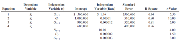 Simple and Multiple Regression, Evaluating Reliability of an Equation  The Lockit Company manufactures door knobs for residential homes and apartments. Lockit is considering the use of simple (single-driver) and multiple regression analyses to forecast annual sales because previous forecasts have been inaccurate. The new sales forecast will be used to initiate the budgeting process and to identify more completely the underlying process that generates sales. Larry Husky, the controller of Lockit, has considered many possible independent variables and equations to predict sales and has narrowed his choices to four equations. Husky used annual observations from 20 prior years to estimate each of the four equations. Following are definitions of the variables used in the four equations and a statistical summary of these equations: Statistical Summary of Four Equations          Required:  1. Write Equations 2 and 4 in the form Y = a + bx. 2. If actual sales are $1,500,000 in 2013, what would be the forecasted sales for Lockit in 2014?  3. Explain why Larry Husky might prefer Equation 3 to Equation 2.  4. Explain the advantages and disadvantages of using Equation 4 to forecast sales.