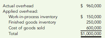OVERHEAD VARIANCES AND THEIR DISPOSAL  Milsap Company has the following data for the past year:     Milsap uses the overhead control account to accumulate both actual and applied overhead. Required:  1. Calculate the overhead variance for the year and close it to Cost of Goods Sold. 2. Assume the variance calculated is material. After prorating, close the variances to the appropriate accounts and provide the final ending balances of these accounts. 3. What if the variance is of the opposite sign calculated in Requirement 1? Provide the appropriate adjusting journal entries for Requirements 1 and 2.