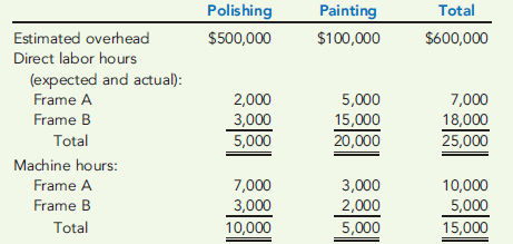DEPARTMENTAL OVERHEAD RATES  Fleming, Inc., provided the following data for its two producing departments:     Machine hours are used to assign the overhead of the Polishing Department, and direct labor hours are used to assign the overhead of the Painting Department. There are 60,000 units of Frame A produced and sold and 100,000 of Frame B. Required:  1. Calculate the overhead rates for each department. 2. Using departmental rates, assign overhead to the two products and calculate the overhead cost per unit. How does this compare with the plantwide rate unit cost, using direct labor hours? 3. What if the machine hours in Polishing were 2,000 for Frame A and 8,000 for Frame B and the direct labor hours used in Painting were 14,000 and 6,000, respectively? Calculate the overhead cost per unit for each product using departmental rates, and compare with the plant-wide rate unit costs calculated in Requirement 2. What can you conclude from this outcome?