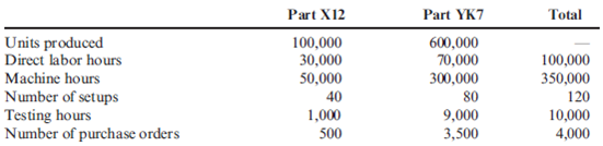 Consumption Ratios  Larsen, Inc., produces two types of electronic parts and has provided the following data:     There are four activities: machining, setting up, testing, and purchasing. Required:  1. Calculate the activity consumption ratios for each product. 2. Calculate the consumption ratios for the plantwide rate (direct labor hours). When compared with the activity ratios, what can you say about the relative accuracy of a plantwide rate? Which product is undercosted?  3. What if the machine hours were used for the plantwide rate? Would this remove the cost distortion of a plantwide rate?