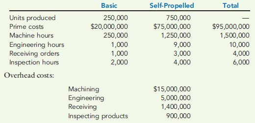 ACTIVITY-BASED PRODUCT COSTING  Cornell Company produces two lawn mowers: basic and self-propelled. The company has four activities: machining, engineering, receiving, and packing. Information on these activities and their drivers is given below.     Required:  1. Calculate the four activity rates. 2. Calculate the unit costs using activity rates. Also, calculate the overhead cost per unit. 3. What if consumption ratios instead of activity rates were used to assign costs instead of activity rates? Show the cost assignment for the inspection activity.