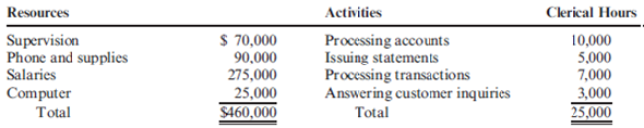 Assigning Cost of Resources to Activities, Unbundling the General Ledger  Golding Bank provided the following data about its resources and activities for its checking account process:     • Computers are used only by the issuing (30 percent) and processing transaction (70 percent) activities. • Phone and supplies are 60 percent customer inquiries with the other 40 percent divided equally among the remaining activities, including supervising the checking operation. • The supervisor spends 100 percent of his time on supervision. In addition to the 25,000 clerical hours, there are 2,000 hours of supervision used (the hours used by the supervising clerks activity, which is not listed above). Required:  1. Prepare a work distribution matrix for the five primary activities. 2. Calculate the cost of each activity.  3. What if the cost of the supervising activity is assigned to the other four activities? Why would this be done? If it is done, what is the final cost of these four primary activities?