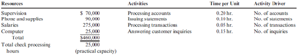 Simplifying the ABC System: TDABC  Golding Bank provided the following data about its resources and activities for its checking account process:     Required:  1. Calculate the capacity cost rate for the checking account process. 2. Calculate the activity rates for the four activities. If the total number of statements issued was 20,000, calculate the cost of the issuing statements activity.  3. What if process improvements decreased the number of customer inquiries, leading to a 10 percent reduction in check processing hours and a $10,000 reduction in total resource costs? Update all the activity rates for these changes in operating conditions.