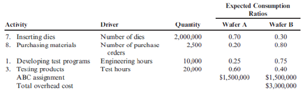 Simplifying the ABC System: Equally Accurate Reduced ABC Systems  Selected activities and other information are provided for Patterson Company for its most recent year of operations.     Required:  1. Form reduced system cost pools for activities 7 and 8. 2. Assign the costs of the reduced system cost pools to Wafer A and Wafer B.  3. What if the two activities were 1 and 3? Repeat Requirements 1 and 2. What does this imply?