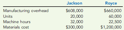 PREDETERMINED OVERHEAD RATE, APPLICATION OF OVERHEAD  Jackson Company and Royce Company both use predetermined overhead rates to apply manufacturing overhead to production. Jackson's is based on machine hours, and Royce's is based on materials cost. Budgeted production and cost data for Jackson and Royce are as follows:     At the end of the year, Jackson Company had incurred overhead of $610,000 and had produced 19,600 units using 31,980 machine hours and materials costing $294,000. Royce Company had incurred overhead of $648,000 and had produced 61,500 units using 22,650 machine hours and materials costing $1,185,000. Required:  1. Compute the predetermined overhead rates for Jackson Company and Royce Company. 2. Was overhead over- or underapplied for each company, and by how much?