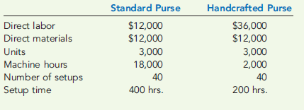 DRIVERS AND PRODUCT COSTING ACCURACY  Larsen Company produces two types of leather purses: standard and handcrafted. Both purses use equipment for cutting and stitching. The equipment also has the capability of creating standard designs. The standard purses use only these standard designs. They are all of the same size to accommodate the design features of the equipment. The handcrafted purses can be cut to any size because the designs are created manually. Many of the manually produced designs are in response to specific requests of retailers. The equipment must be specially configured to ccommodate the production of a batch of purses that will receive a handcrafted design. Larsen Company assigns overhead using direct labor dollars. Merle Jones, sales manager, is convinced that the purses are not being costed correctly. To illustrate his point, he decided to focus on the expected annual setup and machine-related costs, which are as follows:     *Computed on a straight-line basis, book value at the beginning of the year was $100,000. The machine has the capability of supplying 100,000 machine hours over its remaining life. Merle also collected the expected annual prime costs for each purse, the machine hours, and the expected production (which is the normal output for the company).     Required:  1. Do you think that the direct labor costs and direct materials costs are accurately traced to each type of purse? Explain. 2. The controller has suggested that overhead costs be assigned to each product using a plantwide rate based on direct labor dollars. Machine costs and setup costs are overhead costs. Assume that these are the only overhead costs. For each type of purse, calculate the overhead per unit that would be assigned using a direct labor dollars overhead rate. Do you think that these costs are traced accurately to each purse? Explain. 3. Now calculate the overhead cost per unit per purse using two overhead rates: one for the setup activity and one for the machining activity. In choosing a driver to assign the setup costs, did you use number of setups or setup hours? Why? As part of your explanation, define transaction and duration drivers. Do you think machine costs are traced accurately to each type of purse? Explain.
