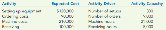MULTIPLE VERSUS SINGLE OVERHEAD RATES, ACTIVITY DRIVERS  Plata Company has identified the following overhead activities, costs, and activity drivers for the coming year:     Plata produces two models of dishwashers with the following expected prime costs and activity demands:     The company's normal activity is 4,000 direct labor hours. Required:  1. Determine the unit cost for each model using direct labor hours to apply overhead. 2. Determine the unit cost for each model using the four activity drivers. 3. Which method produces the more accurate cost assignment? Why?
