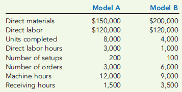 MULTIPLE VERSUS SINGLE OVERHEAD RATES, ACTIVITY DRIVERS  Plata Company has identified the following overhead activities, costs, and activity drivers for the coming year:     Plata produces two models of dishwashers with the following expected prime costs and activity demands:     The company's normal activity is 4,000 direct labor hours. Required:  1. Determine the unit cost for each model using direct labor hours to apply overhead. 2. Determine the unit cost for each model using the four activity drivers. 3. Which method produces the more accurate cost assignment? Why?