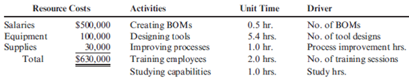 TDABC  Bob Randall, cost accounting manager for Hemple Products, was asked to determine the costs of the activities performed within the company's Manufacturing Engineering Department. The department has the following activities: creating bills of materials (BOMs), studying manufacturing capabilities, improving manufacturing processes, training employees, and designing tools. The resource costs (from the general ledger) and the times to perform one unit of each activity are provided below.     Total machine and labor hours (at practical capacity):     The activity, designing tools, uses the number of tools designed as the activity driver. Using a traditional approach, the cost of the designing tools activity was determined to be $179,000 (see Exercise 4.18) with an expected activity output of 1,000 for the coming year. During the first week of the year, two jobs (Job 150 and Job 151) had a demand for 10 and 20 new tools, respectively. Required:  1. Calculate the capacity cost rate for the Manufacturing Engineering Department. 2. Using the capacity cost rate, determine the activity rates for each activity.  3. Calculate the cost of designing tools that would be assigned to each job using the TDABC- derived activity rate and then repeat using the traditional ABC rate. What might be the cause or causes that would explain the differences in the two approaches?  4. Now suppose that time for creating BOMs is 0.50 for a standard product but that creating a BOM for a custom product adds an additional 0.3 hour. Express the time equation for this added complexity and then calculate the activity rate for the activity of creating a BOM for custom products.