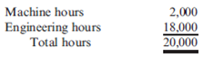 TDABC  Bob Randall, cost accounting manager for Hemple Products, was asked to determine the costs of the activities performed within the company's Manufacturing Engineering Department. The department has the following activities: creating bills of materials (BOMs), studying manufacturing capabilities, improving manufacturing processes, training employees, and designing tools. The resource costs (from the general ledger) and the times to perform one unit of each activity are provided below.     Total machine and labor hours (at practical capacity):     The activity, designing tools, uses the number of tools designed as the activity driver. Using a traditional approach, the cost of the designing tools activity was determined to be $179,000 (see Exercise 4.18) with an expected activity output of 1,000 for the coming year. During the first week of the year, two jobs (Job 150 and Job 151) had a demand for 10 and 20 new tools, respectively. Required:  1. Calculate the capacity cost rate for the Manufacturing Engineering Department. 2. Using the capacity cost rate, determine the activity rates for each activity.  3. Calculate the cost of designing tools that would be assigned to each job using the TDABC- derived activity rate and then repeat using the traditional ABC rate. What might be the cause or causes that would explain the differences in the two approaches?  4. Now suppose that time for creating BOMs is 0.50 for a standard product but that creating a BOM for a custom product adds an additional 0.3 hour. Express the time equation for this added complexity and then calculate the activity rate for the activity of creating a BOM for custom products.