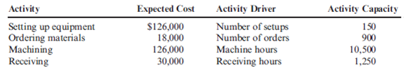Approximately Relevant ABC  Silven Company has identified the following overhead activities, costs, and activity drivers for the coming year:     Silven produces two models of cell phones with the following expected activity demands:     Required:  1. Determine the total overhead assigned to each product using the four activity drivers. 2. Determine the total overhead assigned to each model using the two most expensive activities. The costs of the two relatively inexpensive activities are allocated to the two expensive activities in proportion to their costs.  3. Using ABC as the benchmark, calculate the percentage error and comment on the accuracy of the reduced system. Explain why this approach may be desirable.