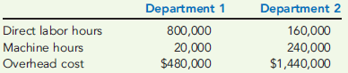 PREDETERMINED OVERHEAD RATES, OVERHEAD VARIANCES, UNIT COSTS  Ultima Company produces two products and uses a predetermined overhead rate to apply overhead. Ultima currently applies overhead using a plantwide rate based on direct labor hours. Consideration is being given to the use of departmental overhead rates where overhead would be applied on the basis of direct labor hours in Department 1 and on the basis of machine hours in Department 2. At the beginning of the year, the following estimates are provided:     Actual results reported by department and product during the year are as follows:     Required:  1. Compute the plantwide predetermined overhead rate and calculate the overhead assigned to each product. 2. Calculate the predetermined departmental overhead rates and calculate the overhead assigned to each product. 3. Using departmental rates, compute the applied overhead for the year. What is the under- or overapplied overhead for the firm? 4. Prepare the journal entry that disposes of the overhead variance calculated in Requirement 3, assuming it is not material in amount. What additional information would you need if the variance is material to make the appropriate journal entry?