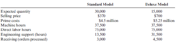 Unit-Based versus Activity-Based Costing  Fisico Company produces exercise bikes. One of its plants produces two versions: a standard model and a deluxe model. The deluxe model has a wider and sturdier base and a variety of electronic gadgets to help the exerciser monitor heartbeat, calories burned, distance traveled, etc. At the beginning of the year, the following data were prepared for this plant:         Additionally, the following overhead activity costs are reported:     Maintenance Engineering support Materials handling Setups Purchasing Receiving Paying suppliers Required:  1. Calculate the cost per unit for each product using direct labor hours to assign all overhead costs. 2. Calculate activity rates and determine the overhead cost per unit. Compare these costs with those calculated using the unit-based method. Which cost is the most accurate? Explain.