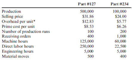 Product-Costing Accuracy, Corporate Strategy, ABC  Autotech Manufacturing is engaged in the production of replacement parts for automobiles. One plant specializes in the production of two parts: Part #127 and Part #2Part #127 produced the highest volume of activity, and for many years it was the only part produced by the plant. Five years ago, Part #234 was added. Part #234 was more difficult to manufacture and required special tooling and setups. Profits increased for the first three years after the addition of the new product. In the last two years, however, the plant faced intense competition, and its sales of Part #127 dropped. In fact, the plant showed a small loss in the most recent reporting period. Much of the competition was from foreign sources, and the plant manager was convinced that the foreign producers were guilty of selling the part below the cost of producing it. The following conversation between Patty Goodson, plant manager, and Joseph Fielding, divisional marketing manager, reflects the concerns of the division about the future of the plant and its products. JOSEPH : You know, Patty, the divisional manager is real concerned about the plant's trend. He indicated that in this budgetary environment, we can't afford to carry plants that don't show a profit. We shut one down just last month because it couldn't handle the competition. PATTY : Joe, you and I both know that Part #127 has a reputation for quality and value. It has been a mainstay for years. I don't understand what's happening. JOSEPH : I just received a call from one of our major customers concerning Part #127. He said that a sales representative from another firm offered the part at $20 per unit-$11 less than what we charge. It's hard to compete with a price like that. Perhaps the plant is simply obsolete. PATTY : No. I don't buy that. From my sources, I know we have good technology. We are efficient. And it's costing a little more than $21 to produce that part. I don't see how these companies can afford to sell it so cheaply. I'm not convinced that we should meet the price. Perhaps a better strategy is to emphasize producing and selling more of Part #234. Our margin is high on this product, and we have virtually no competition for it. JOSEPH : You may be right. I think we can increase the price significantly and not lose business. I called a few customers to see how they would react to a 25 percent increase in price, and they all said that they would still purchase the same quantity as before. PATTY : It sounds promising. However, before we make a major commitment to Part #234, I think we had better explore other possible explanations. I want to know how our production costs compare to those of our competitors. Perhaps we could be more efficient and find a way to earn our normal return on Part #127. The market is so much bigger for this part. I'm not sure we can survive with only Part #234. Besides, my production people hate that part. It's very difficult to produce. After her meeting with Joseph, Patty requested an investigation of the production costs and comparative efficiency. She received approval to hire a consulting group to make an independent investigation. After a three-month assessment, the consulting group provided the following information on the plant's production activities and costs associated with the two products:     * Calculated using a plantwide rate based on direct labor hours. This is the current way of assigning the plant's overhead to its products. The consulting group recommended switching the overhead assignment to an activity-based approach. It maintained that activity-based cost assignment is more accurate and will provide better information for decision making. To facilitate this recommendation, it grouped the plant's activities into homogeneous sets with the following costs:     Required:  1. Verify the overhead cost per unit reported by the consulting group using direct labor hours to assign overhead. Compute the per-unit gross margin for each product. 2. After learning of activity-based costing, Patty asked the controller to compute the product cost using this approach. Recompute the unit cost of each product using activity-based costing. Compute the per-unit gross margin for each product.  3. Should the company switch its emphasis from the high-volume product to the low-volume product? Comment on the validity of the plant manager's concern that competitors are selling below the cost of making Part #127.  4. Explain the apparent lack of competition for Part #234. Comment also on the willingness of customers to accept a 25 percent increase in price for Part #234.  5. Assume that you are the manager of the plant. Describe what actions you would take based on the information provided by the activity-based unit costs.