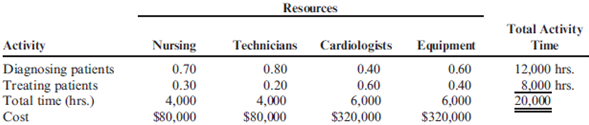 Time-Driven Activity-Based Costing Compared to ABC: Stage 1  The Bienestar Cardiology Clinic has two major activities: diagnostic and treatment. The two activities use four resources: nursing, medical technicians, cardiologists, and equipment. Detailed interviews have provided the work distribution matrix shown on page 196.     The total time estimated corresponds to practical capacity (interviewers adjusted the total time to about 80 percent of the available time). The equipment time is measured in machine hours. Thus, the total time (at practical capacity) in the system is 20,000 hours. In considering the implementation of a TDABC model, the following unit times and transaction information are also provided:     Required  1. Calculate the cost of each activity using the indicated values of the resource drivers. 2. Calculate the capacity cost rate for TDABC. Using the capacity cost rate, calculate the cost of each activity under TDABC. Compare these values with those obtained in Requirement 1 and discuss possible reasons for any differences.  3. Suppose that the actual activity driver quantities are 3,500 and 9,000. Calculate the cost of unused capacity.  4. Suppose that the clinic acquires new equipment that reduces the total time required for the two activities from 6,000 to 4,000 hours. The equipment cost remains the same. Explain how the ABC system would be updated and then describe how TDABC would provide updates.  5. Suppose that diagnosing patients without any cardiac disease takes two hours while diagnosing patients with mildly diseased hearts takes an additional 1.5 hours and those with more severe problems takes an additional two hours. Prepare a time equation and, using the capacity cost rate from Requirement 2, calculate the activity rate for each of the three types of patients.