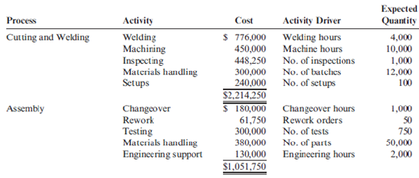 Activity-Based Costing, Reducing the Number of Drivers and Equal Accuracy  Reducir, Inc., produces two different types of hydraulic cylinders. Reducir produces a major subassembly for the cylinders in the Cutting and Welding Department. Other parts and the subassembly are then assembled in the Assembly Department. The activities, expected costs, and drivers associated with these two manufacturing processes are given below.     Note: In the assembly process, the materials-handling activity is a function of product characteristics rather than batch activity. Other overhead activities, their costs, and drivers are listed below.     Other production information concerning the two hydraulic cylinders is also provided:     Required:  1. Using a plantwide rate based on machine hours, calculate the total overhead cost assigned to each product and the unit overhead cost. 2. Using activity rates, calculate the total overhead cost assigned to each product and the unit overhead cost. Comment on the accuracy of the plantwide rate.  3. Calculate the global consumption ratios.  4. Calculate the consumption ratios for welding and materials handling (Assembly) and show that two drivers, welding hours and number of parts, can be used to achieve the same ABC product costs calculated in Requirement 2. Explain the value of this simplification.  5. Calculate the consumption ratios for inspection and engineering, and show that the drivers for these two activities also duplicate the ABC product costs calculated in Requirement 2.