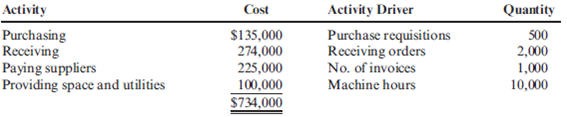 Activity-Based Costing, Reducing the Number of Drivers and Equal Accuracy  Reducir, Inc., produces two different types of hydraulic cylinders. Reducir produces a major subassembly for the cylinders in the Cutting and Welding Department. Other parts and the subassembly are then assembled in the Assembly Department. The activities, expected costs, and drivers associated with these two manufacturing processes are given below.     Note: In the assembly process, the materials-handling activity is a function of product characteristics rather than batch activity. Other overhead activities, their costs, and drivers are listed below.     Other production information concerning the two hydraulic cylinders is also provided:     Required:  1. Using a plantwide rate based on machine hours, calculate the total overhead cost assigned to each product and the unit overhead cost. 2. Using activity rates, calculate the total overhead cost assigned to each product and the unit overhead cost. Comment on the accuracy of the plantwide rate.  3. Calculate the global consumption ratios.  4. Calculate the consumption ratios for welding and materials handling (Assembly) and show that two drivers, welding hours and number of parts, can be used to achieve the same ABC product costs calculated in Requirement 2. Explain the value of this simplification.  5. Calculate the consumption ratios for inspection and engineering, and show that the drivers for these two activities also duplicate the ABC product costs calculated in Requirement 2.