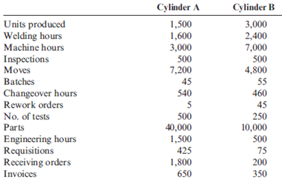 Activity-Based Costing, Reducing the Number of Drivers and Equal Accuracy  Reducir, Inc., produces two different types of hydraulic cylinders. Reducir produces a major subassembly for the cylinders in the Cutting and Welding Department. Other parts and the subassembly are then assembled in the Assembly Department. The activities, expected costs, and drivers associated with these two manufacturing processes are given below.     Note: In the assembly process, the materials-handling activity is a function of product characteristics rather than batch activity. Other overhead activities, their costs, and drivers are listed below.     Other production information concerning the two hydraulic cylinders is also provided:     Required:  1. Using a plantwide rate based on machine hours, calculate the total overhead cost assigned to each product and the unit overhead cost. 2. Using activity rates, calculate the total overhead cost assigned to each product and the unit overhead cost. Comment on the accuracy of the plantwide rate.  3. Calculate the global consumption ratios.  4. Calculate the consumption ratios for welding and materials handling (Assembly) and show that two drivers, welding hours and number of parts, can be used to achieve the same ABC product costs calculated in Requirement 2. Explain the value of this simplification.  5. Calculate the consumption ratios for inspection and engineering, and show that the drivers for these two activities also duplicate the ABC product costs calculated in Requirement 2.