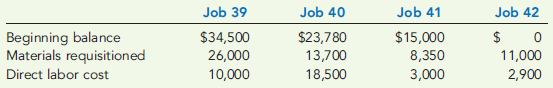 JOB COSTS USING A PLANTWIDE OVERHEAD RATE  Oliphant Company designs industrial prototypes for outside companies. Budgeted overhead for the year was $476,000, and budgeted direct labor hours were 13,600. The average wage rate for direct labor is expected to be $25 per hour. During June, Oliphant Company worked on four jobs. Data relating to these four jobs follow:     Overhead is assigned as a percentage of direct labor cost. During June, Jobs 39 and 40 were completed; Job 39 was sold at 120 percent of cost. (Oliphant had originally developed Job 40 to order for a customer; however, that customer was near bankruptcy and the chance of Oliphant being paid was growing dimmer. Oliphant decided to hold Job 40 in inventory while the customer worked out its financial difficulties. Job 40 is the only job in Finished Goods Inventory.) Jobs 41 and 42 remain unfinished at the end of the month. Required:  1. Calculate the overhead rate based on direct labor cost. 2. Set up a simple job-order cost sheet for all jobs in process during June. 3. What if the expected direct labor rate at the beginning of the year was $20 instead of $25? What would the overhead rate be? How would the cost of the jobs be affected?