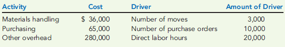 JOB COSTS USING ACTIVITY-BASED COSTING  Prentice Company is a job-order costing firm that uses activity-based costing to apply overhead to jobs. Prentice identified three overhead activities and related drivers. Budgeted information for the year is as follows:     Prentice worked on four jobs in July. Data are as follows:     By July 31, Jobs 10-43 and 10-44 were completed and sold. Job 10-45 was completed but not sold. The remaining job was in process. Required:  1. Calculate the activity rates for each of the three overhead activities. 2. Prepare job-order cost sheets for each job showing all costs through July 31. 3. Calculate the balance in Work in Process on July 31. 4. Calculate cost of goods sold for July. 5. What if Job 10-46 required no moves? What is the new cost of Job 10-46? How would the cost of the other jobs be affected?
