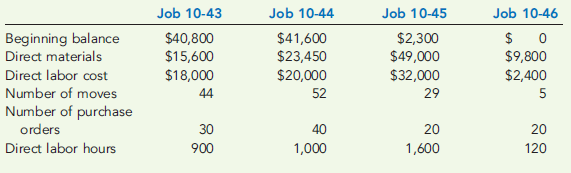 JOB COSTS USING ACTIVITY-BASED COSTING  Prentice Company is a job-order costing firm that uses activity-based costing to apply overhead to jobs. Prentice identified three overhead activities and related drivers. Budgeted information for the year is as follows:     Prentice worked on four jobs in July. Data are as follows:     By July 31, Jobs 10-43 and 10-44 were completed and sold. Job 10-45 was completed but not sold. The remaining job was in process. Required:  1. Calculate the activity rates for each of the three overhead activities. 2. Prepare job-order cost sheets for each job showing all costs through July 31. 3. Calculate the balance in Work in Process on July 31. 4. Calculate cost of goods sold for July. 5. What if Job 10-46 required no moves? What is the new cost of Job 10-46? How would the cost of the other jobs be affected?