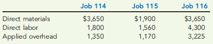 PREDETERMINED OVERHEAD RATE, APPLICATION OF OVERHEAD TO JOBS, JOB COST  On April 1, Sukanya Company had the following balances in its inventory accounts:     Work-in-process inventory is made up of three jobs with the following costs:     During April, Sukanya experienced the transactions listed below. a. Materials purchased on account, $26,000. b. Materials requisitioned: Job 114, $16,500; Job 115, $12,200; and Job 116, $5,000. c. Job tickets were collected and summarized: Job 114, 350 hours at $12 per hour; Job 115, 280 hours at $15 per hour; and Job 116, 150 hours at $20 per hour. d. Overhead is applied on the basis of direct labor cost. e. Actual overhead was $8,718. f. Job 115 was completed and transferred to the finished goods warehouse. g. Job 115 was shipped, and the customer was billed for 120 percent of the cost. Required:  1. Calculate the predetermined overhead rate based on direct labor cost. 2. Calculate the ending balance for each job as of April 30. 3. Calculate the ending balance of Work in Process as of April 30. 4. Calculate the cost of goods sold for April. 5. Assuming that Sukanya prices its jobs at cost plus 20 percent, calculate the price of the one job that was sold during April. (Round to the nearest dollar.)