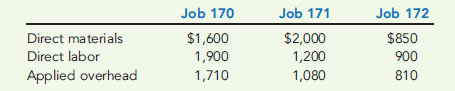 PREDETERMINED OVERHEAD RATE, APPLICATION OF OVERHEAD TO JOBS, JOB COST, UNIT COST  On August 1, Dabo Company's work-in-process inventory consisted of three jobs with the following costs:     During August, four more jobs were started. Information on costs added to the seven jobs during the month is as follows:     Before the end of August, Jobs 170, 172, 173, and 175 were completed. On August 31, Jobs 172 and 175 were sold. Required:  1. Calculate the predetermined overhead rate based on direct labor cost. 2. Calculate the ending balance for each job as of August 31. 3. Calculate the ending balance of Work in Process as of August 31. 4. Calculate the cost of goods sold for August. 5. Assuming that Dabo prices its jobs at cost plus 50 percent, calculate Dabo's sales revenue for August.