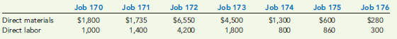 PREDETERMINED OVERHEAD RATE, APPLICATION OF OVERHEAD TO JOBS, JOB COST, UNIT COST  On August 1, Dabo Company's work-in-process inventory consisted of three jobs with the following costs:     During August, four more jobs were started. Information on costs added to the seven jobs during the month is as follows:     Before the end of August, Jobs 170, 172, 173, and 175 were completed. On August 31, Jobs 172 and 175 were sold. Required:  1. Calculate the predetermined overhead rate based on direct labor cost. 2. Calculate the ending balance for each job as of August 31. 3. Calculate the ending balance of Work in Process as of August 31. 4. Calculate the cost of goods sold for August. 5. Assuming that Dabo prices its jobs at cost plus 50 percent, calculate Dabo's sales revenue for August.