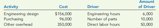 ACTIVITY-BASED COSTING, UNIT COST, ENDING WORK-INPROCESS INVENTORY  Appleton Company is a job-order costing firm that uses activity-based costing to apply overhead to jobs. Appleton identified three overhead activities and related drivers. Budgeted information for the year is as follows:     Appleton worked on five jobs in March. Data are as follows:     By March 31, Jobs 15, 16, and 17 were completed and sold. The remaining jobs were in process. Required:  1. Calculate the activity rates for each of the three overhead activities. 2. Prepare job-order cost sheets for each job showing all costs through March 31. What is the cost of each job by the end of March? 3. Calculate the balance in Work in Process on March 31. 4. Calculate cost of goods sold for March.