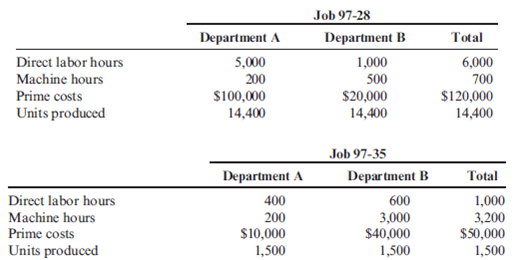 Plantwide Overhead Rate versus Departmental Rates, Effects on Pricing Decisions  Cherise Ortega, marketing manager for Romer Company, was puzzled by the outcome of two recent bids. The company's policy was to bid 150 percent of the full manufacturing cost. One job (labeled Job 97-28) had been turned down by a prospective customer, who had indicated that the proposed price was $3 per unit higher than the winning bid. A second job (Job 97-35) had been accepted by a customer, who was amazed that Romer could offer such favorable terms. This customer revealed that Romer's price was $43 per unit lower than the next lowest bid. Cherise has been informed that the company was more than competitive in terms of cost control. Accordingly, she began to suspect that the problem was related to cost assignment procedures. Upon investigating, Cherise was told that the company uses a plantwide overhead rate based on direct labor hours. The rate is computed at the beginning of the year using budgeted data. Selected budgeted data are given below.     Cherise also discovered that the overhead costs in Department B were higher than those in Department A because B has more equipment, higher maintenance, higher power consumption, higher depreciation, and higher setup costs. In addition to the general procedures for assigning overhead costs, Cherise was supplied with the following specific manufacturing data on Jobs 97-28 and 97-35:     Required:  1. Using a plantwide overhead rate based on direct labor hours, develop the bid prices for Jobs 97-28 and 97-35 (express the bid prices on a per-unit basis). 2. Using departmental overhead rates (use direct labor hours for Department A and machine hours for Department B), develop per-unit bid prices for Jobs 97-28 and 97-35.  3. Compute the difference in gross profit that would have been earned had the company used departmental rates in its bids instead of the plantwide rate.  4. Explain why the use of departmental rates in this case provides a more accurate product cost.