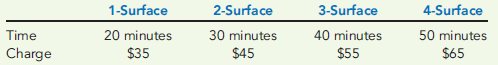 CASE ON JOB-ORDER COSTING: DENTAL PRACTICE  Dr. Sherry Bird is employed by Dental Associates. Dental Associates recently installed a computerized job-order costing system to help monitor the cost of its services. Each patient is treated as a job and assigned a job number when he or she checks in with the receptionist. The receptionist-bookkeeper notes the time the patient enters the treatment area and when the patient leaves the area. This difference between the entry and exit times is the number of patient hours used and the direct labor time assigned to the dental assistant. (A dental assistant is constantly with the patient.) The direct labor time assigned to the dentist is 50 percent of the patient hours. (The dentist typically splits her time between two patients.) The chart filled out by the dental assistant provides additional data that is entered into the computer. For example, the chart contains service codes that identify the nature of the treatment, such as whether the patient received a crown, a filling, or a root canal. The chart not only identifies the type of service but its level as well. For example, if a patient receives a filling, the dental assistant indicates (by a service-level code) whether the filling was one, two, three, or four surfaces. The service and service-level codes are used to determine the rate to be charged to the patient. The costs of providing different services and their levels also vary. Costs assignable to a patient consist of materials, labor, and overhead. The types of materials used-and the quantity-are identified by the assistant and entered into the computer by the bookkeeper. Material prices are kept on file and accessed to provide the necessary cost information. Overhead is applied on the basis of patient hours. The rate used by Dental Associates is $20 per patient hour. Direct labor cost is also computed using patient hours and the wage rates of the direct laborers. Dr. Bird is paid an average of $36 per hour for her services. Dental assistants are paid an average of $6 per hour. Given the treatment time, the software program calculates and assigns the labor cost for the dentist and her assistant; overhead cost is also assigned using the treatment time and the overhead rate. The overhead rate does not include a charge for any X-rays. The X-Ray Department is separate from dental services; X-rays are billed and costed separately. The cost of an X-ray is $3.50 per film; the patient is charged $5 per film. If cleaning services are required, cleaning labor costs $9 per patient hour. Glen Johnson, a patient (Job 267), spent 30 minutes in the treatment area and had a two-surface filling. He received two Novocaine shots and used three ampules of amalgam. The cost of the shots was $1. The cost of the amalgam was $3. Other direct materials used are insignificant in amount and are included in the overhead rate. The rate charged to the patient for a two-surface filling is $45. One X-ray was taken. Required:  1. Prepare a job-order cost sheet for Glen Johnson. What is the cost for providing a two-surface filling? What is the gross profit earned? Is the X-ray a direct cost of the service? Why are the X-rays costed separately from the overhead cost assignment? 2. Suppose that the patient time and associated patient charges are given for the following fillings:     Compute the cost for each filling and the gross profit for each type of filling. Assume that the cost of Novocaine is $1 for all fillings. Ampules of amalgam start at two and increase by one for each additional surface. Assume also that only one X-ray film is needed for all four cases. Does the increase in billing rate appear to be fair to the patient? Is it fair to the dental corporation?