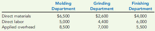 COST FLOWS  Paters Company produced 50,000 metal components for tractors. There were no beginning or ending work-in-process inventories in any department. Paters incurred the following costs for October:     Required:  1. Calculate the costs transferred out of each department. 2. Prepare the journal entries corresponding to these transfers. Also, prepare the journal entry for Grinding that reflects the costs added to the transferred-in goods received from Molding. 3. What if the Grinding Department had an ending WIP of $6,000? Calculate the cost transferred out and provide the journal entry that would reflect this transfer. What is the effect on finished goods calculated in Requirement 1, assuming the other two departments have no ending WIP?