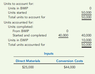 NONUNIFORM INPUTS  Dulce Company produces premium chocolate candy bars. Conversion costs are added uniformly. For March, EWIP is 40 percent complete with respect to conversion costs. The following information is provided for March: Physical flow schedule:      Required:  1. Calculate the equivalent units for each input category. 2. Calculate the unit cost for each category and in total. 3. What if a different type of materials is also added at the end of the process (a candy wrapper), costing $4,000? Calculate the new unit cost.