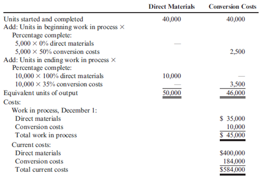 Cost Information and FIFO  Gunnison Company had the following equivalent units schedule and cost information for its Sewing Department for the month of December:     Required:  1. Calculate the unit cost for December, using the FIFO method. 2. Calculate the cost of goods transferred out, calculate the cost of EWIP, and reconcile the costs assigned with the costs to account for.  3. What if you were asked for the unit cost from the month of November? Calculate November's unit cost and explain why this might be of interest to management.