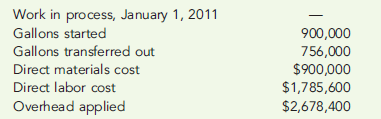 PRODUCTION REPORT, NO BEGINNING INVENTORY  Piel Suave Company manufactures sun protection lotion. The Mixing Department, the first process department, mixes the chemicals required for the repellant. The following data are for 2011:     Direct materials are added at the beginning of the process. Ending inventory is 95 percent complete with respect to direct labor and overhead. Required:  Prepare a production report for the Mixing Department for 2011.