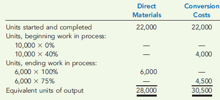 FIFO METHOD, VALUATION OF GOODS TRANSFERRED OUT AND ENDING WORK IN PROCESS  Alden Company uses the FIFO method to account for the costs of production. For Crushing, the first processing department, the following equivalent units schedule has been prepared:     The cost per equivalent unit for the period was as follows:     The cost of beginning work in process was direct materials, $30,000; conversion costs, $25,000. Required:  1. Determine the cost of ending work in process and the cost of goods transferred out. 2. Prepare a physical flow schedule.
