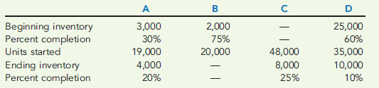 EQUIVALENT UNITS-WEIGHTED AVERAGE METHOD  The following data are for four independent process-costing departments. Inputs are added continuously.     Required:  Compute the equivalent units of production for each of the preceding departments using the weighted average method.