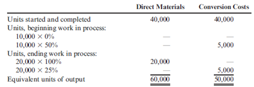 FIFO Method, Unit Cost, Valuation of Goods Transferred Out and Ending Work in Process  Dama Company produces women's blouses and uses the FIFO method to account for its manufacturing costs. The product Dama makes passes through two processes: Cutting and Sewing. During April, Dama's controller prepared the following equivalent units schedule for the Cutting Department:     Costs in beginning work in process were direct materials, $20,000; conversion costs, $80,000. Manufacturing costs incurred during April were direct materials, $240,000; conversion costs, $320,000. Required:  1. Prepare a physical flow schedule for April. 2. Compute the cost per equivalent unit for April.  3. Determine the cost of ending work in process and the cost of goods transferred out.  4. Prepare the journal entry that transfers the costs from Cutting to Sewing.