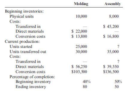 Weighted Average Method, Journal Entries  Muskoge Company uses a process-costing system. The company manufactures a product that is processed in two departments: Molding and Assembly. In the Molding Department, direct materials are added at the beginning of the process; in the Assembly Department, additional direct materials are added at the end of the process. In both departments, conversion costs are incurred uniformly throughout the process. As work is completed, it is transferred out. The following table summarizes the production activity and costs for February:     Required:  1. Using the weighted average method, prepare the following for the Molding Department: a. A physical flow schedule b. An equivalent units calculation c. Calculation of unit costs. Round to four decimal places. d. Cost of ending work in process and cost of goods transferred out e. A cost reconciliation 2. Prepare journal entries that show the flow of manufacturing costs for the Molding Department. Materials are added at the beginning of the process.  3. Repeat Requirements 1 and 2 for the Assembly Department.