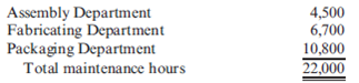 Calculating and Using a Single Charging Rate  The expected costs for the Maintenance Department of Stazler, Inc., for the coming year include: Fixed costs (salaries, tools): $64,900 per year Variable costs (supplies): $1.35 per maintenance hour Estimated usage by:     Actual usage by:     Required:  1. Calculate a single charging rate for the Maintenance Department. 2. Use this rate to assign the costs of the Maintenance Department to the user departments based on actual usage. Calculate the total amount charged for maintenance for the year.  3. What if the Assembly Department used 4,000 maintenance hours in the year? How much would have been charged out to the three departments?
