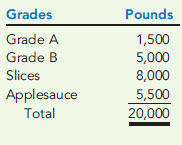 ALLOCATING JOINT COSTS USING THE PHYSICAL UNITS METHOD  Appletime, Inc., purchases apples from local orchards and sorts them into four categories. Grade A are large blemish-free apples that can be sold to gourmet fruit sellers. Grade B apples are smaller and may be slightly out of proportion. These are packed in boxes and sold to grocery stores. Apples for slices are even smaller than Grade B apples and have blemishes. Apples for applesauce are of lower grade than apples for slices, yet still suitable for canning. Information on a recent purchase of 20,000 pounds of apples is as follows:     Total joint cost is $6,000. Required:  1. Allocate the joint cost to the four grades of apples using the physical units method. (Carry out the percent calculations to four significant digits.) 2. Allocate the joint cost to the four grades of apples by finding the average joint cost per pound and multiplying it by the number of pounds in the grade. (Round all cost allocations to the nearest dollar.) 3. What if there were 2,000 pounds of Grade A apples and 4,500 pounds of Grade B? How would that affect the allocation of cost to these two grades? How would it affect the allocation of cost to the remaining common grades?