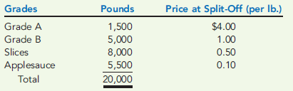ALLOCATING JOINT COSTS USING THE SALES-VALUE-AT-SPLIT-OFF METHOD  Refer to Cornerstone Exercise 7-7. Assume that Appletime, Inc., uses the sales-valueat- split-off method of joint cost allocation and has provided the following information about the four grades of apples:     Total joint cost is $6,000. Required:  1. Allocate the joint cost to the four grades of apples using the sales-value-at-split-off method. (Carry out the percent calculations to four significant digits. Round all cost allocations to the nearest dollar.) 2. What if the price at split-off of Grade B apples increased to $1.20 per pound? How would that affect the allocation of cost to Grade B apples? How would it affect the allocation of cost to the remaining grades?