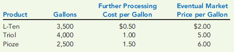 ALLOCATING JOINT COSTS USING THE NET REALIZABLE VALUE METHOD  A company manufactures three products, L-Ten, Triol, and Pioze, from a joint process. Each production run costs $12,900. None of the products can be sold at split-off, but must be processed further. Information on one batch of the three products is as follows:     Required:  1. Allocate the joint cost to L-Ten, Triol, and Pioze using the net realizable value method. (Round the percentages to four significant digits. Round all cost allocations to the nearest dollar.) 2. What if it cost $2 to process each gallon of Triol beyond the split-off point? How would that affect the allocation of joint cost to the three products?