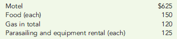 OBJECTIVES OF ALLOCATION  Hallie and Ashley are planning a trip to Padre Island, Texas, during spring break. Members of the varsity volleyball team, they are looking forward to five days of beach volleyball and parasailing. They will drive Hallie's car and estimate that they will pay the following costs during the trip:     They have reservations at the Beach-Vue Motel, which charges $95 per night for a single, $125 per night for a double, and an additional $20 per night if a rollaway bed is added to a double room. Hallie's little sister, Courtney, wants to go along. She isn't into sports but thinks that five days of partying and relaxing on the beach would be a great way to unwind from the rigors of school. She figures that she could ride with Hallie and Ashley and share their room. Required:  1. Using incremental costs only, what would it cost Courtney to accompany Hallie and Ashley? 2. Using the benefits-received method, what would it cost Courtney to go on the trip?
