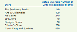 SINGLE AND DUAL CHARGING RATES  Jeff McMillan owns a small neighborhood shopping mall. Of the 10 store spaces in the building, seven are rented by boutique owners and three are vacant. Jeff has decided that offering more services to stores in the mall would enable him to increase occupancy. He has decided to use one of the vacant spaces to provide, at cost, a gift-wrapping service to shops in the mall. The boutiques are enthusiastic about the new service. Most of them are staffed minimally, which means that every time they have to wrap a gift, phones go unanswered and other customers in line grow impatient. Jeff figured that the giftwrapping service would incur the following costs: The store space would normally rent for $1,800 per month; part-time gift wrappers could be hired for $1,500 per month; and wrapping paper and ribbon would average $1.20 per gift. The boutique owners estimated the following number of gifts to be wrapped per month.     After the service had been in effect for six months, Jeff calculated the following actual average monthly number of gifts wrapped for each of the stores.     Required:  1. Calculate a single charging rate, on a per-gift basis, to be charged to the shops. Based on the shops' actual number of gifts wrapped, how much would be charged to each shop using the single charging rate? 2. Based on the shops' actual number of gifts wrapped, how much would be charged to each shop using the dual charging rate? 3. Which shops would prefer the single charging rate? Why? Which would prefer the dual charging rate, and why? 4. Several of the shop owners were angry about their bill for the gift-wrapping service. They pointed out that they were to be charged only for the cost of the service. How could you make a case for them?
