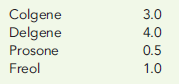 PHYSICAL UNITS METHOD  Alomar Company manufactures four products from a joint production process: colgene, delgene, prosone, and freol. The joint costs for one batch are as follows:     At the split-off point, a batch yields 1,200 colgene, 1,800 delgene, 3,000 prosone, and 3,600 freol. All products are sold at the split-off point: colgene sells for $60 per unit, delgene sells for $75 per unit, prosone sells for $20 per unit, and freol sells for $28.50 per unit. Carry out all percent calculations to four significant digits. Required:  1. Allocate the joint costs using the physical units method. 2. Suppose that the products are weighted as follows:     Allocate the joint costs using the weighted average method.