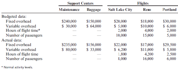 Direct Method, Variable versus Fixed Costing and Performance  AirBorne is a small airline operating out of Boise, Idaho. Its three flights travel to Salt Lake City, Reno, and Portland. The owner of the airline wants to assess the full cost of operating each flight. As part of this assessment, the costs of two support departments (maintenance and baggage) must be allocated to the three flights. The two support departments that support all three flights are located in Boise (any maintenance or baggage costs at the destination airports are directly traceable to the individual flights). Budgeted and actual data for the year are as follows for the support departments and the three flights:     Round all allocation ratios and variable rates to four significant digits. Round all allocated amounts to the nearest dollar. Required:  1. Using the direct method, allocate the support service costs to each flight, assuming that the objective is to determine the cost of operating each flight. 2. Using the direct method, allocate the support service costs to each flight, assuming that the objective is to evaluate performance. Do any costs remain in the two support departments after the allocation? If so, how much? Explain.